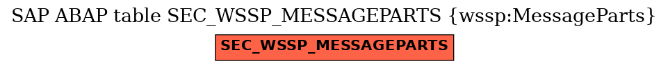 E-R Diagram for table SEC_WSSP_MESSAGEPARTS (wssp:MessageParts)