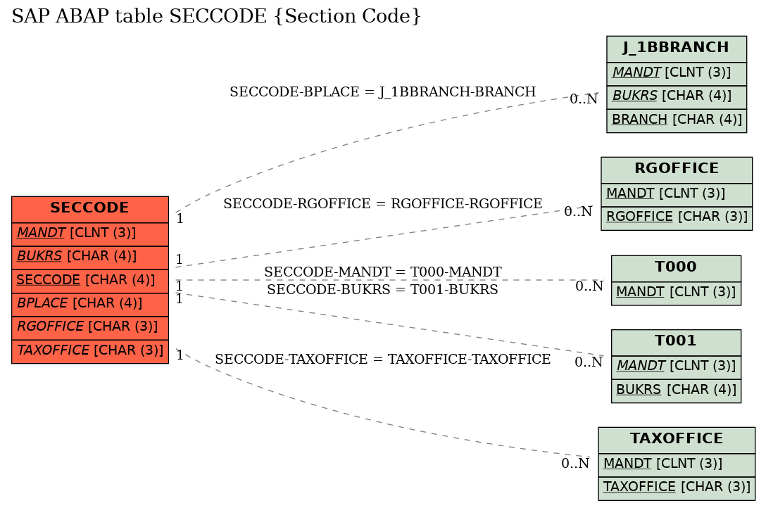 E-R Diagram for table SECCODE (Section Code)