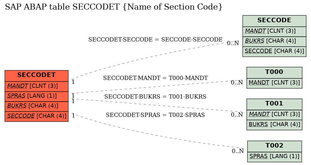 E-R Diagram for table SECCODET (Name of Section Code)