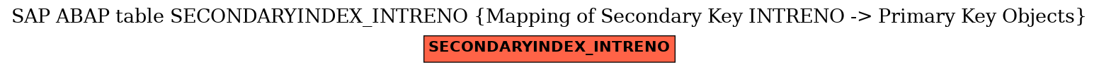 E-R Diagram for table SECONDARYINDEX_INTRENO (Mapping of Secondary Key INTRENO -> Primary Key Objects)