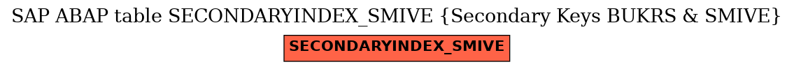 E-R Diagram for table SECONDARYINDEX_SMIVE (Secondary Keys BUKRS & SMIVE)