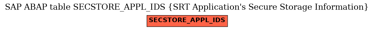 E-R Diagram for table SECSTORE_APPL_IDS (SRT Application's Secure Storage Information)