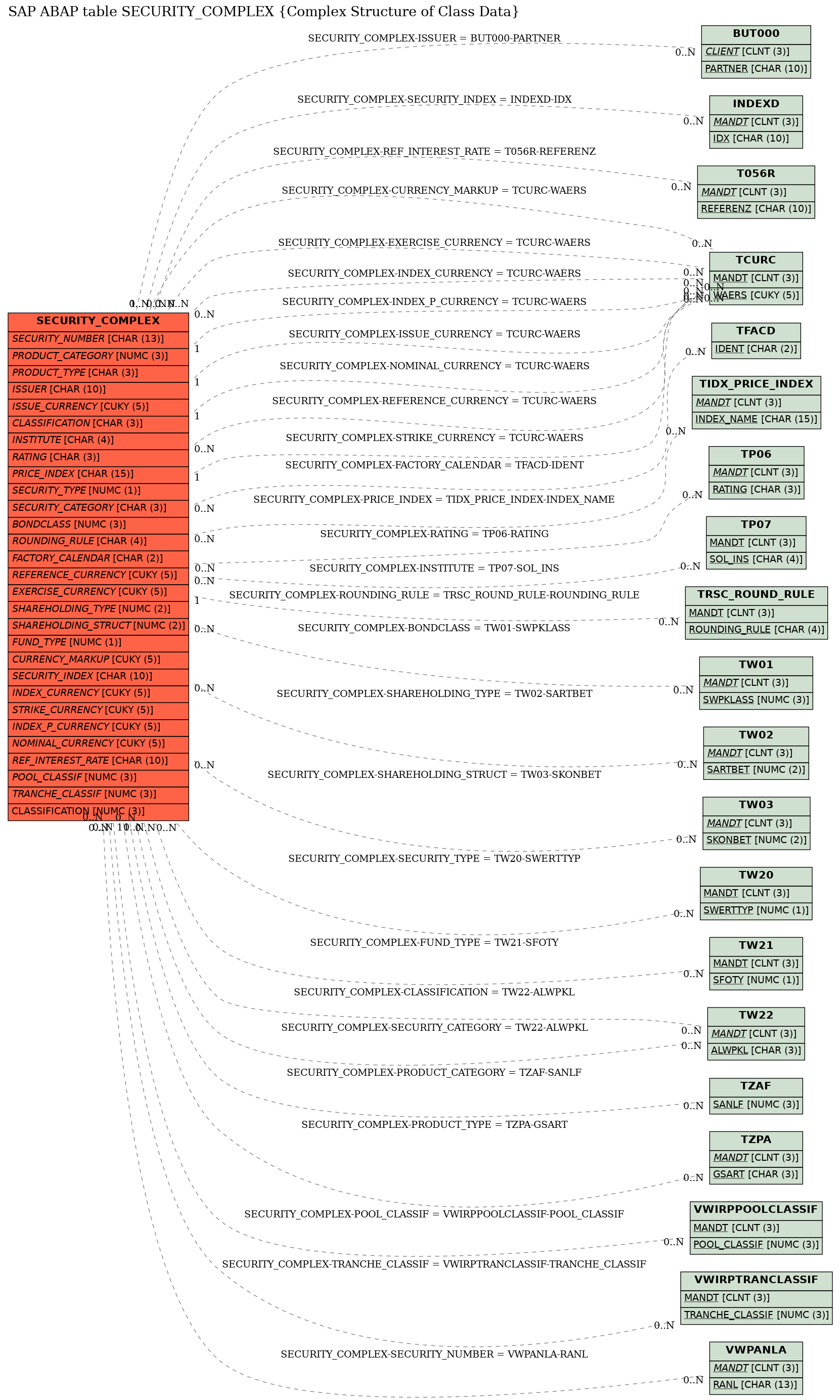 E-R Diagram for table SECURITY_COMPLEX (Complex Structure of Class Data)