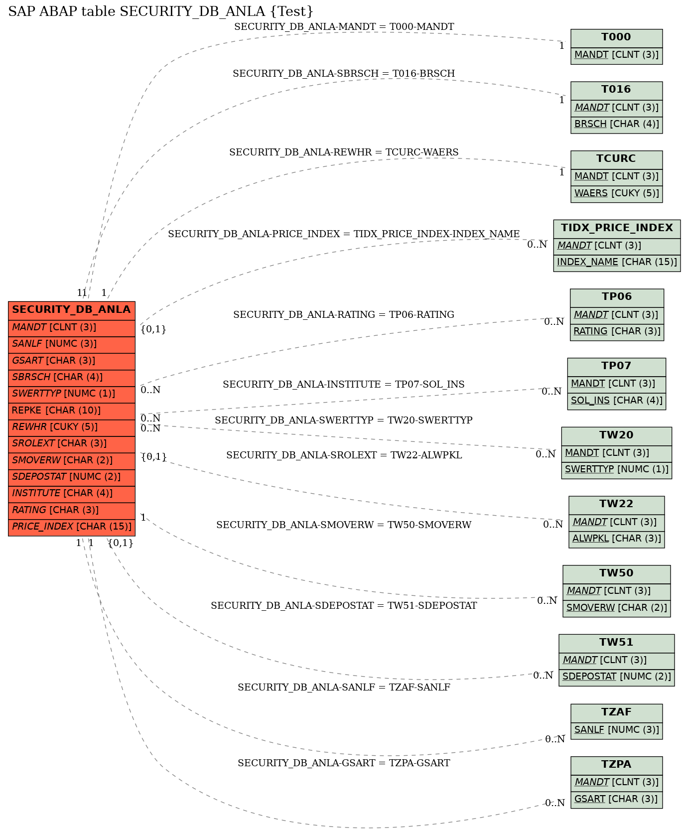 E-R Diagram for table SECURITY_DB_ANLA (Test)