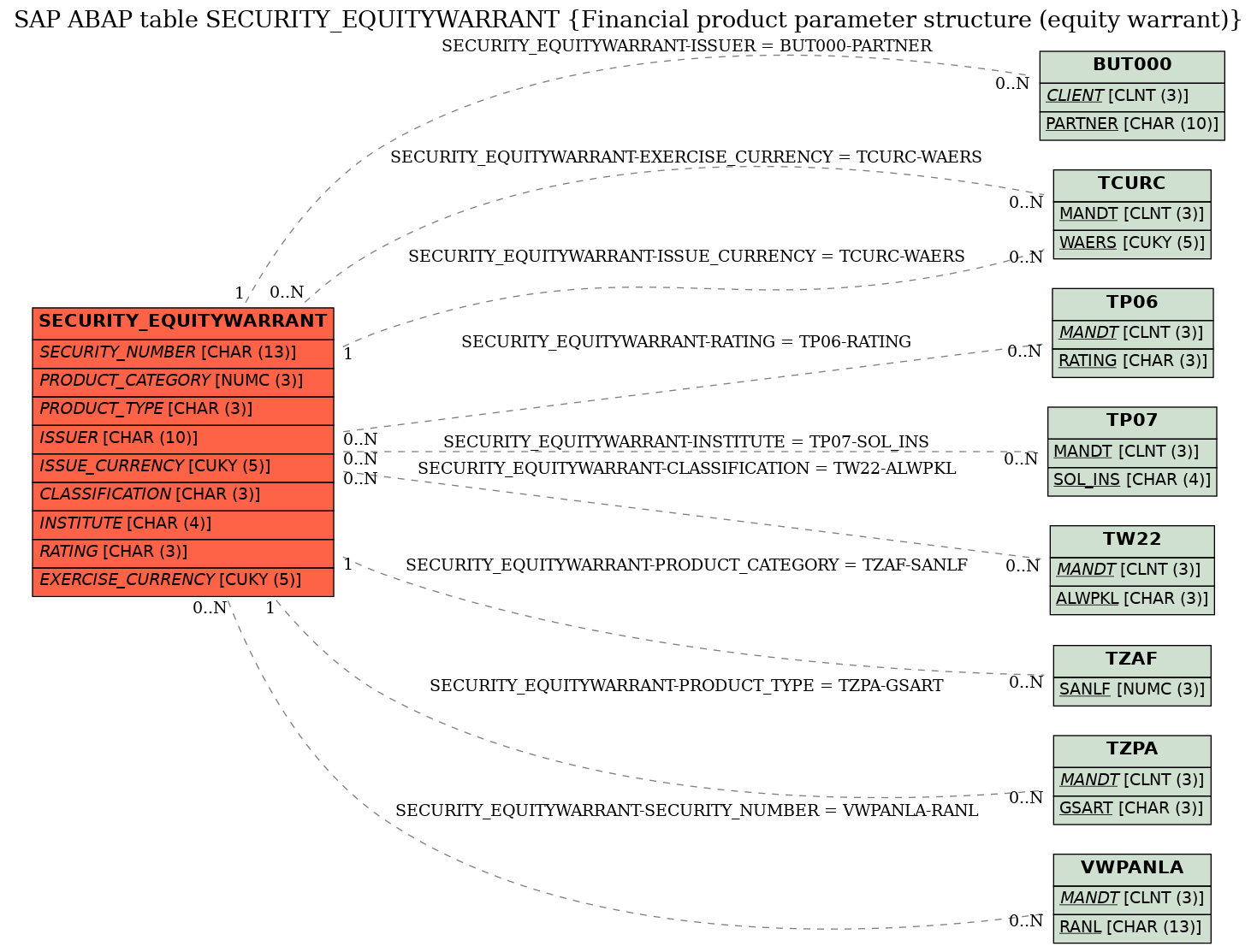 E-R Diagram for table SECURITY_EQUITYWARRANT (Financial product parameter structure (equity warrant))