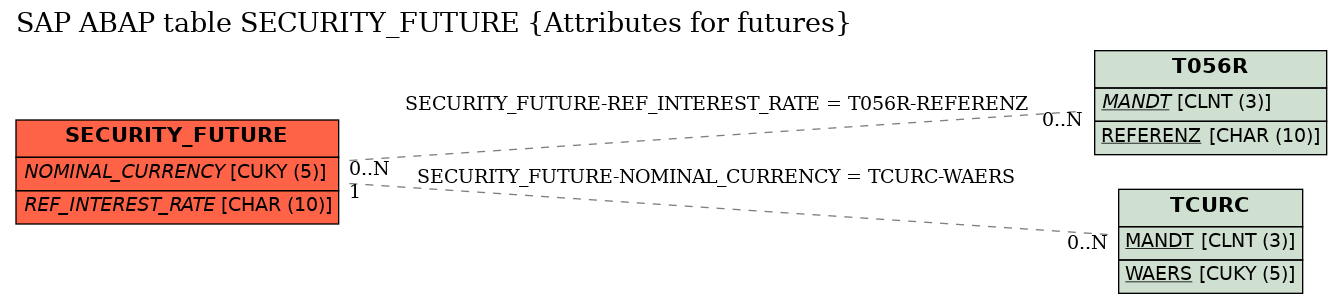 E-R Diagram for table SECURITY_FUTURE (Attributes for futures)