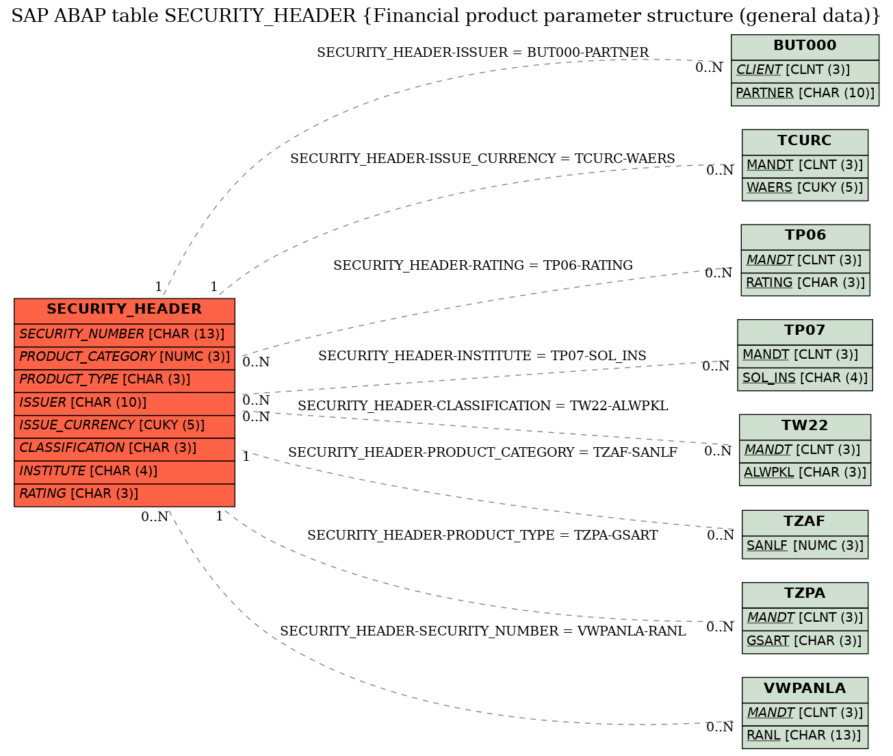 E-R Diagram for table SECURITY_HEADER (Financial product parameter structure (general data))