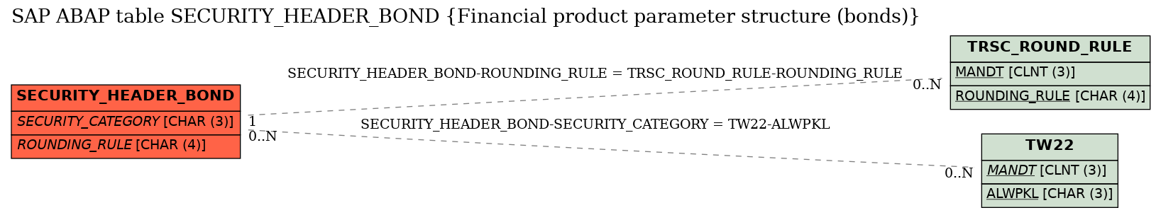 E-R Diagram for table SECURITY_HEADER_BOND (Financial product parameter structure (bonds))