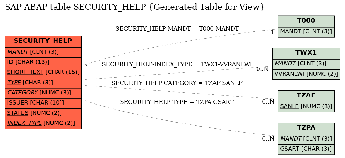 E-R Diagram for table SECURITY_HELP (Generated Table for View)