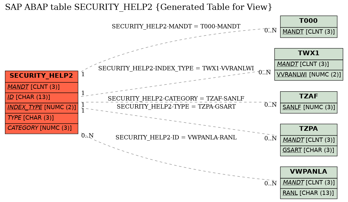 E-R Diagram for table SECURITY_HELP2 (Generated Table for View)