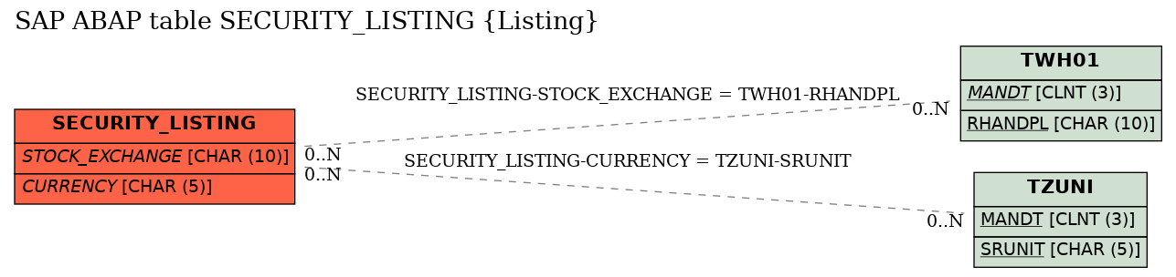 E-R Diagram for table SECURITY_LISTING (Listing)