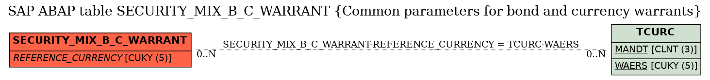 E-R Diagram for table SECURITY_MIX_B_C_WARRANT (Common parameters for bond and currency warrants)