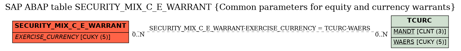 E-R Diagram for table SECURITY_MIX_C_E_WARRANT (Common parameters for equity and currency warrants)