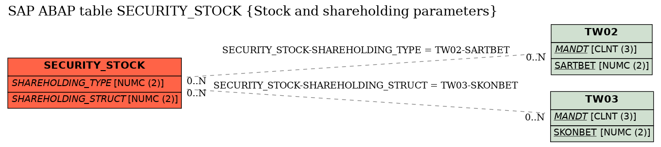 E-R Diagram for table SECURITY_STOCK (Stock and shareholding parameters)