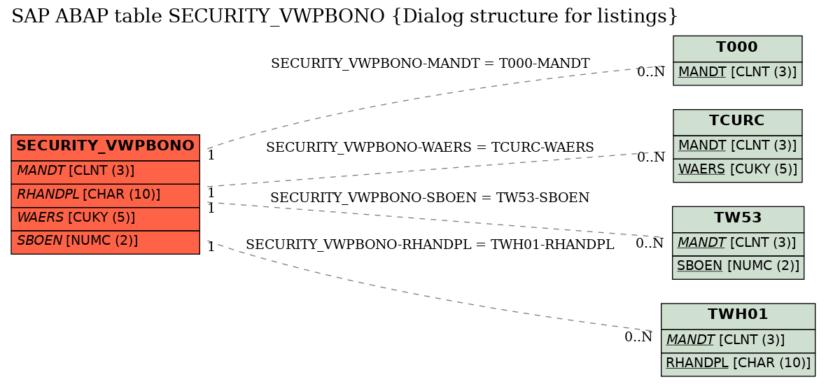 E-R Diagram for table SECURITY_VWPBONO (Dialog structure for listings)