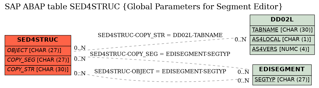 E-R Diagram for table SED4STRUC (Global Parameters for Segment Editor)