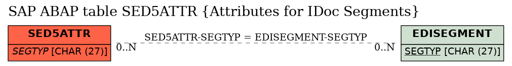 E-R Diagram for table SED5ATTR (Attributes for IDoc Segments)