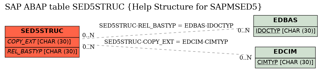 E-R Diagram for table SED5STRUC (Help Structure for SAPMSED5)