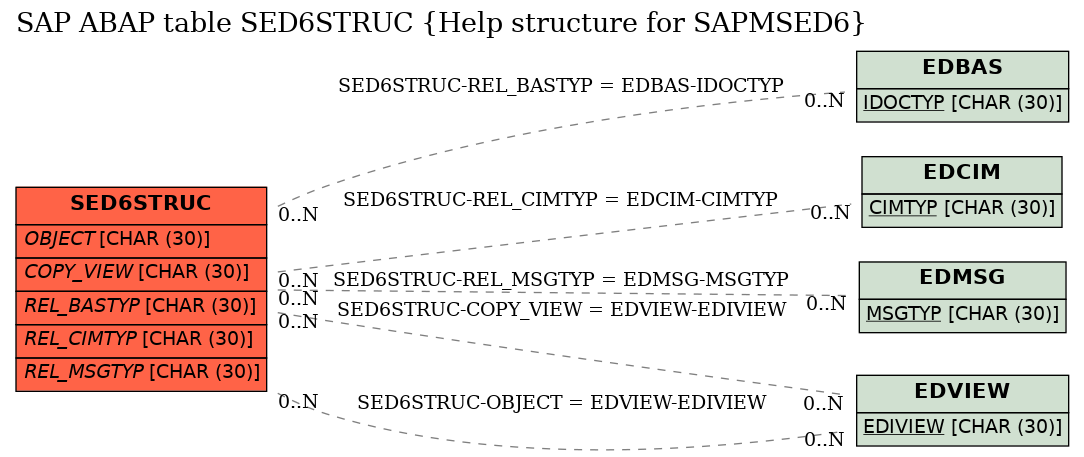 E-R Diagram for table SED6STRUC (Help structure for SAPMSED6)