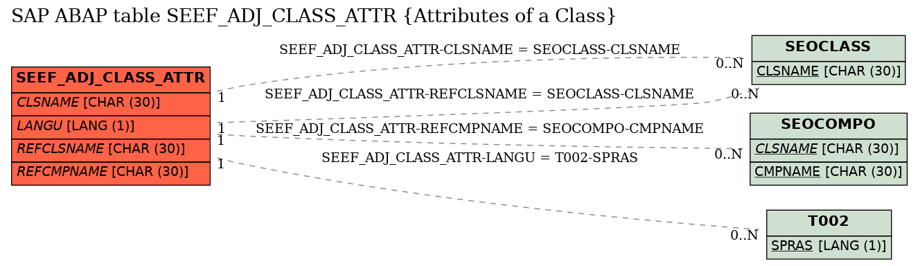 E-R Diagram for table SEEF_ADJ_CLASS_ATTR (Attributes of a Class)