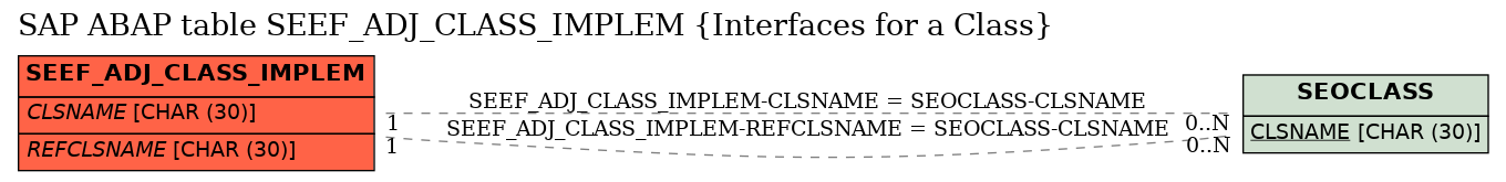 E-R Diagram for table SEEF_ADJ_CLASS_IMPLEM (Interfaces for a Class)