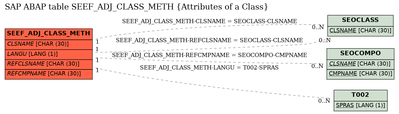 E-R Diagram for table SEEF_ADJ_CLASS_METH (Attributes of a Class)