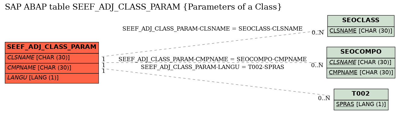 E-R Diagram for table SEEF_ADJ_CLASS_PARAM (Parameters of a Class)