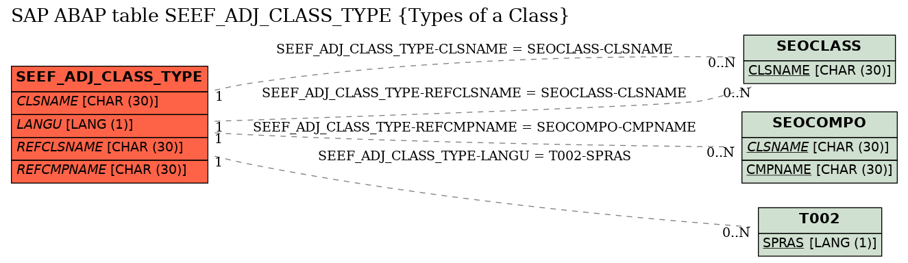 E-R Diagram for table SEEF_ADJ_CLASS_TYPE (Types of a Class)