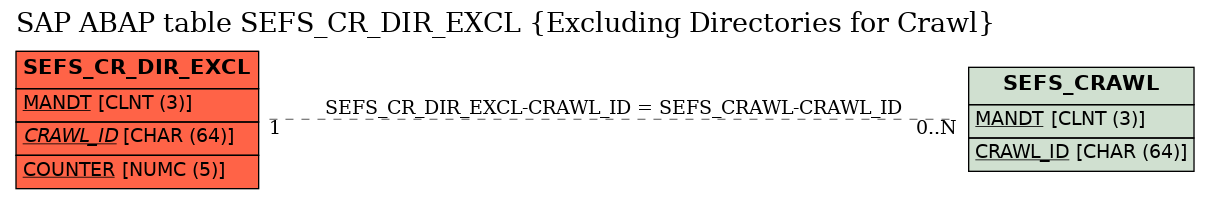 E-R Diagram for table SEFS_CR_DIR_EXCL (Excluding Directories for Crawl)