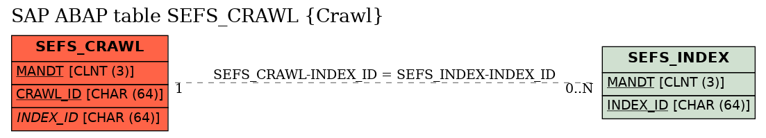 E-R Diagram for table SEFS_CRAWL (Crawl)