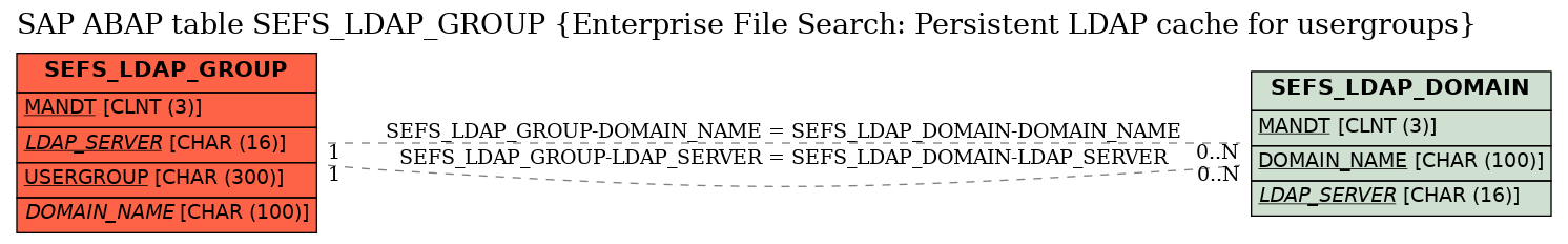 E-R Diagram for table SEFS_LDAP_GROUP (Enterprise File Search: Persistent LDAP cache for usergroups)