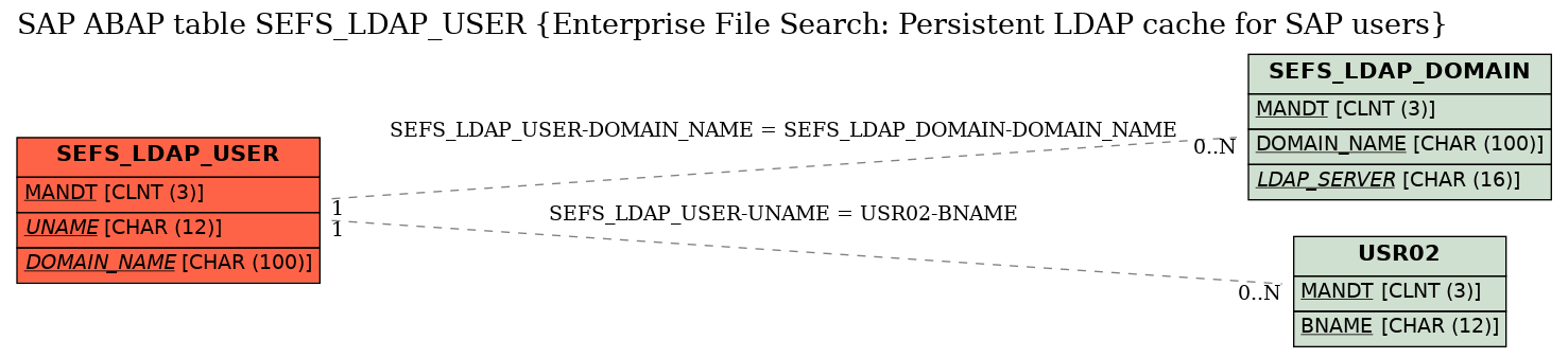 E-R Diagram for table SEFS_LDAP_USER (Enterprise File Search: Persistent LDAP cache for SAP users)