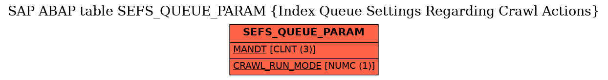 E-R Diagram for table SEFS_QUEUE_PARAM (Index Queue Settings Regarding Crawl Actions)