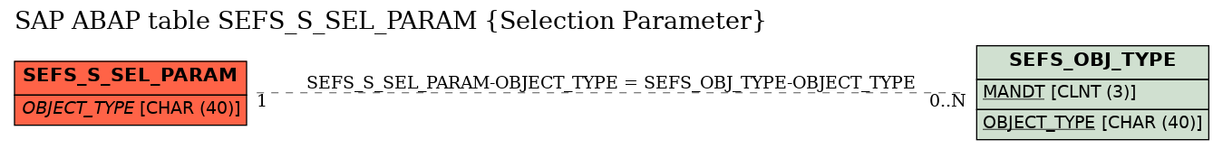 E-R Diagram for table SEFS_S_SEL_PARAM (Selection Parameter)