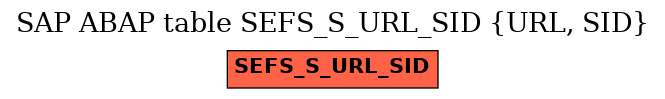 E-R Diagram for table SEFS_S_URL_SID (URL, SID)