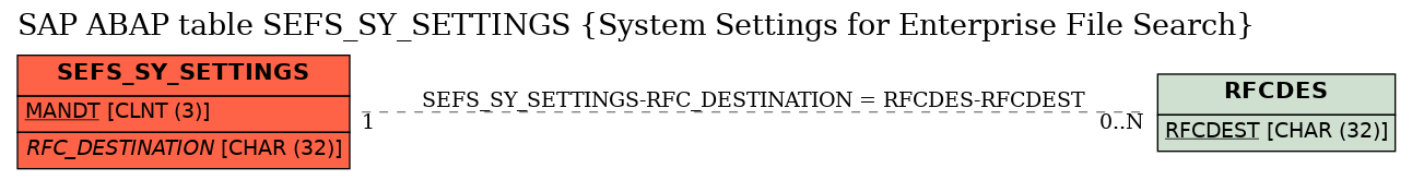 E-R Diagram for table SEFS_SY_SETTINGS (System Settings for Enterprise File Search)