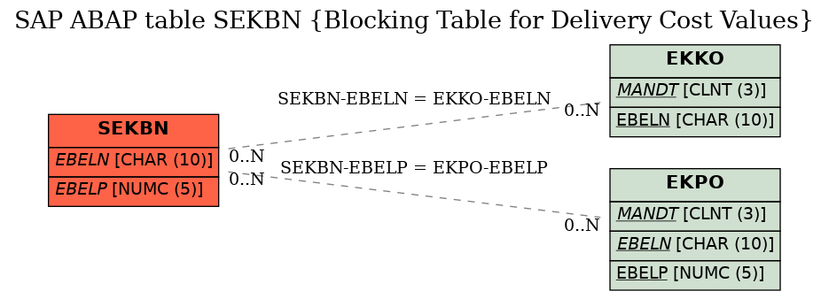 E-R Diagram for table SEKBN (Blocking Table for Delivery Cost Values)