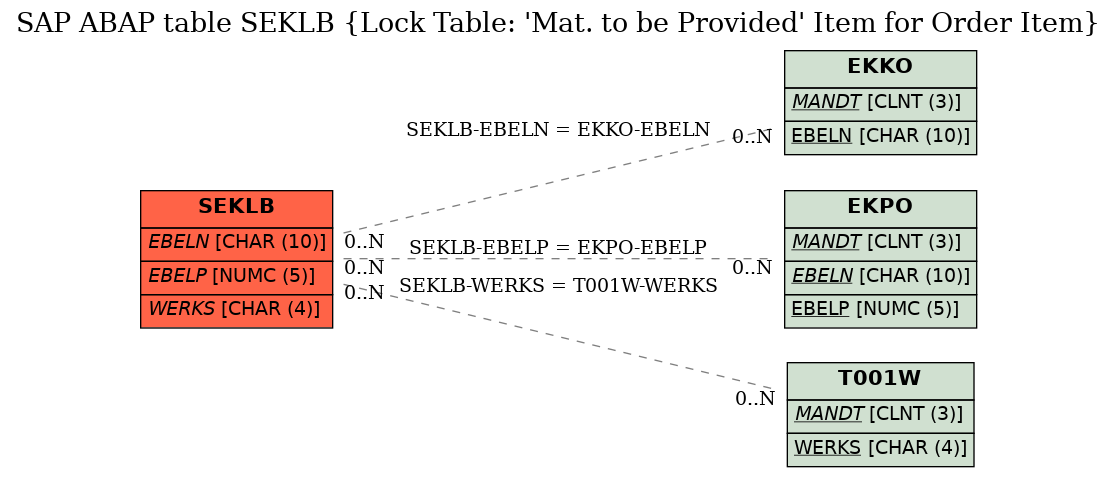 E-R Diagram for table SEKLB (Lock Table: 