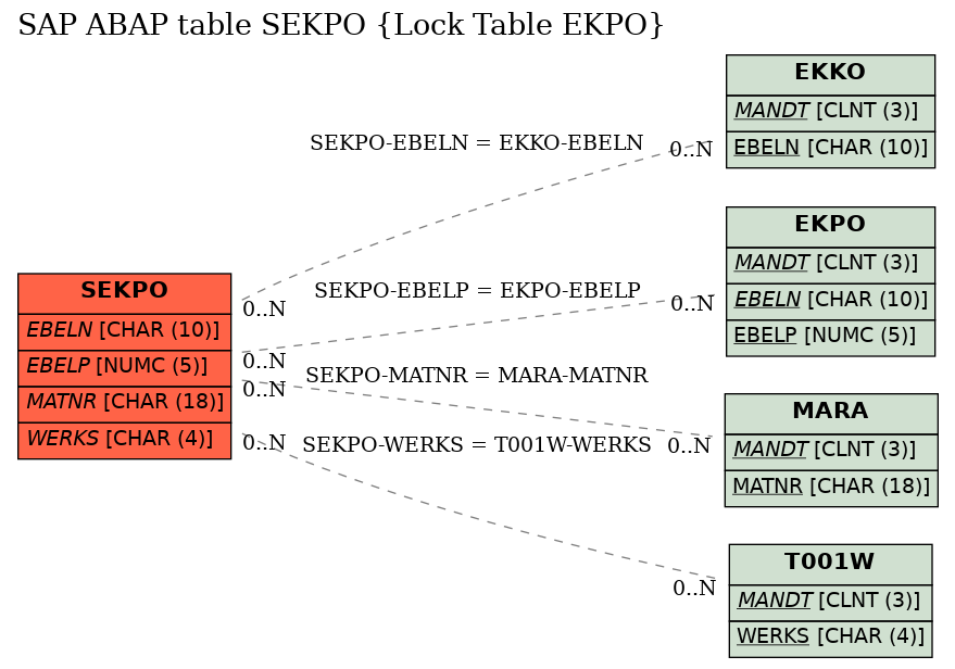 E-R Diagram for table SEKPO (Lock Table EKPO)