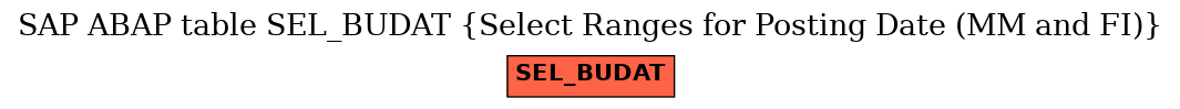 E-R Diagram for table SEL_BUDAT (Select Ranges for Posting Date (MM and FI))