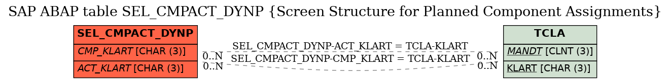 E-R Diagram for table SEL_CMPACT_DYNP (Screen Structure for Planned Component Assignments)