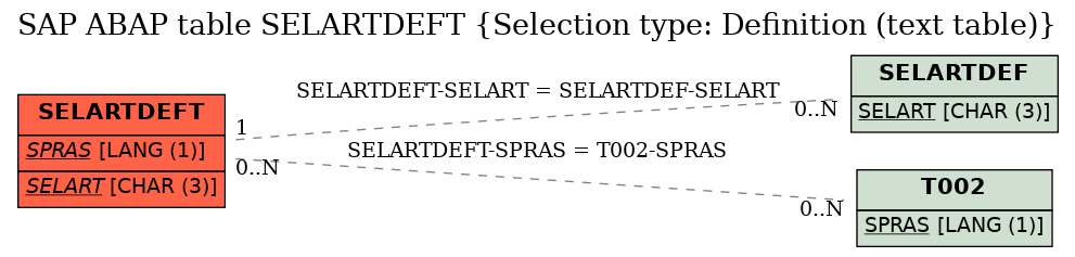 E-R Diagram for table SELARTDEFT (Selection type: Definition (text table))