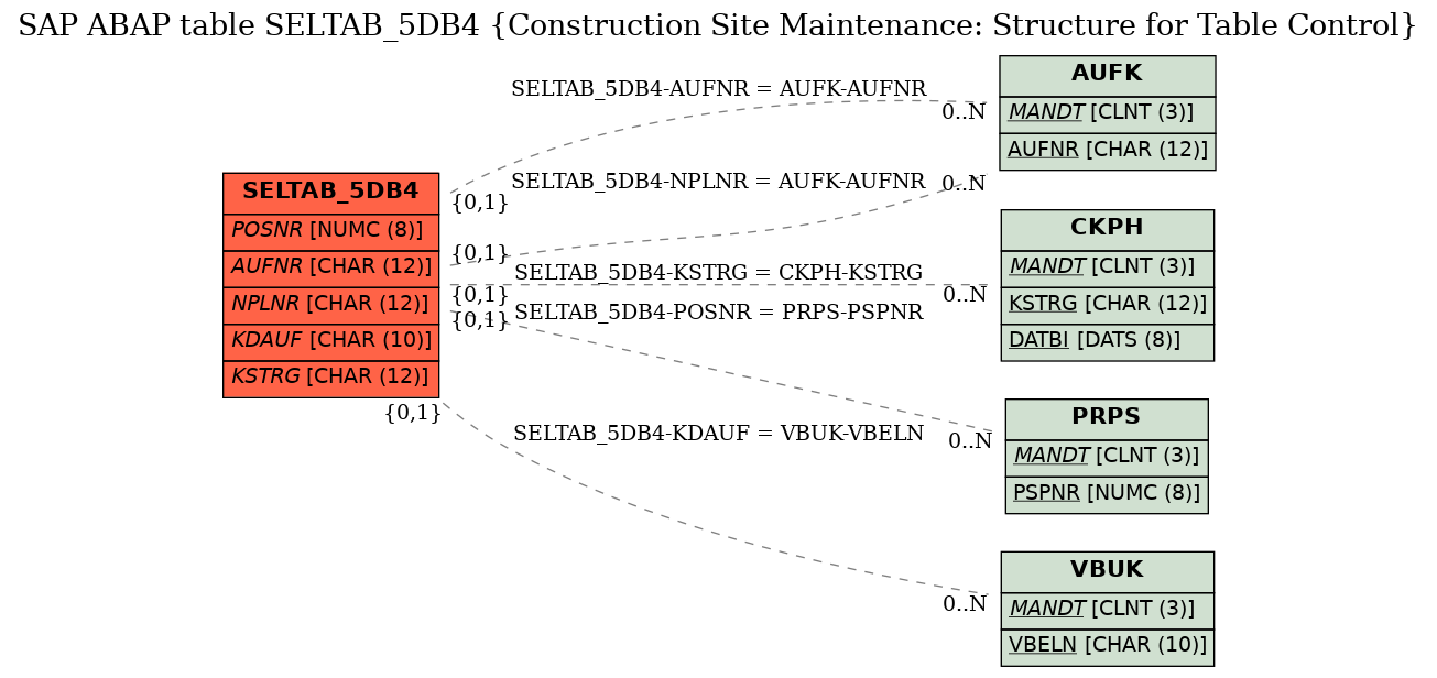 E-R Diagram for table SELTAB_5DB4 (Construction Site Maintenance: Structure for Table Control)