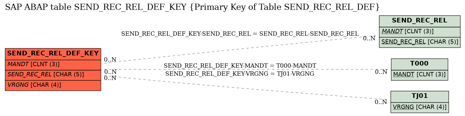 E-R Diagram for table SEND_REC_REL_DEF_KEY (Primary Key of Table SEND_REC_REL_DEF)