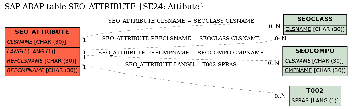 E-R Diagram for table SEO_ATTRIBUTE (SE24: Attibute)