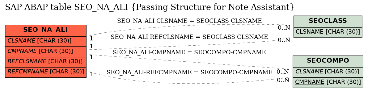 E-R Diagram for table SEO_NA_ALI (Passing Structure for Note Assistant)