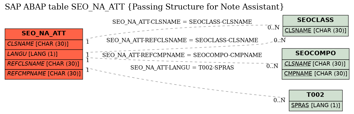 E-R Diagram for table SEO_NA_ATT (Passing Structure for Note Assistant)