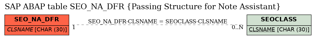 E-R Diagram for table SEO_NA_DFR (Passing Structure for Note Assistant)