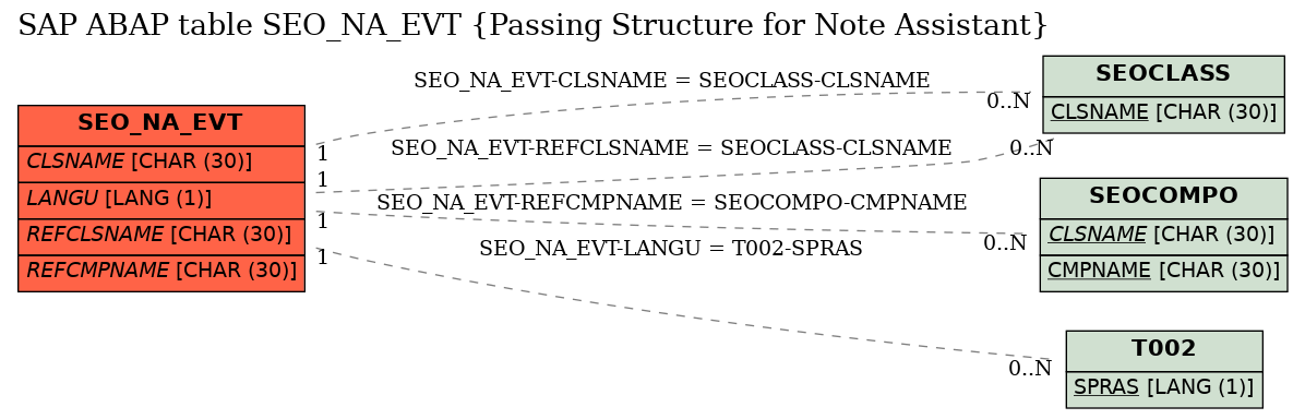 E-R Diagram for table SEO_NA_EVT (Passing Structure for Note Assistant)