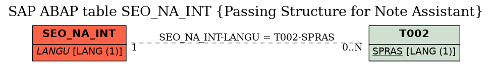 E-R Diagram for table SEO_NA_INT (Passing Structure for Note Assistant)